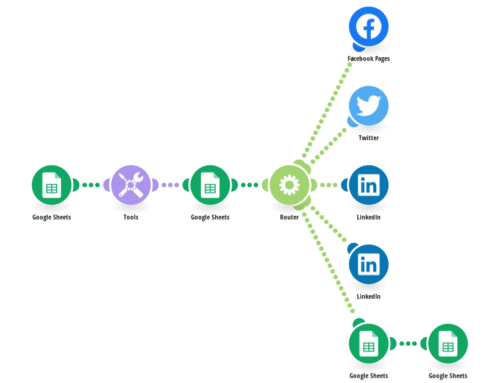 Mastering Advanced Social Media Distribution Systems