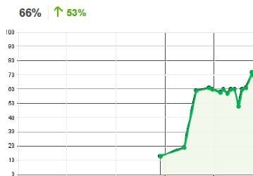 vape-shop-seo-success-story-4spotmarketing-vape-graph